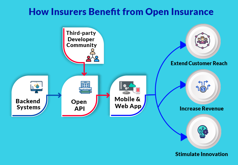 Insurance API integrations, Benefits and Use Cases of Open Insurance